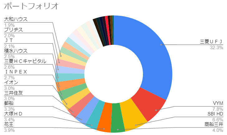 NISA收益记录 | 2023年4月 | 60万日元额度用完